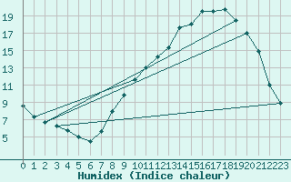 Courbe de l'humidex pour Christnach (Lu)