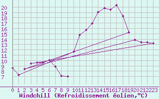 Courbe du refroidissement olien pour Carpentras (84)