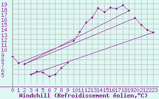 Courbe du refroidissement olien pour Scheibenhard (67)