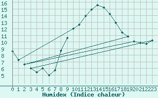 Courbe de l'humidex pour Temelin