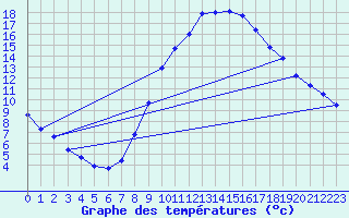 Courbe de tempratures pour Stuttgart / Schnarrenberg