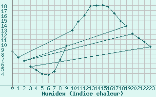 Courbe de l'humidex pour Stuttgart / Schnarrenberg