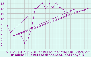 Courbe du refroidissement olien pour Alcaiz