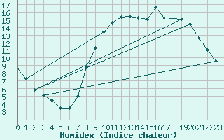 Courbe de l'humidex pour Kleine-Brogel (Be)