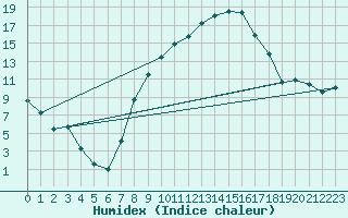 Courbe de l'humidex pour Mathod