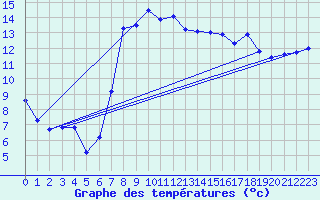 Courbe de tempratures pour Alcaiz