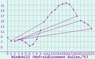 Courbe du refroidissement olien pour Als (30)