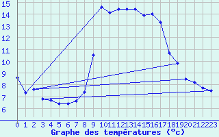 Courbe de tempratures pour Solenzara - Base arienne (2B)
