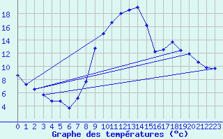 Courbe de tempratures pour Bessans-Clim (73)