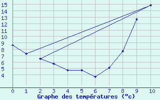 Courbe de tempratures pour Bessans-Clim (73)