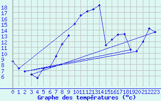 Courbe de tempratures pour Elgoibar