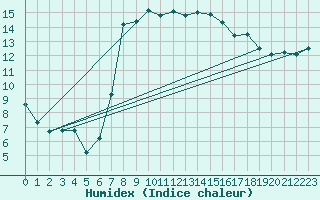 Courbe de l'humidex pour Alcaiz