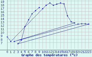 Courbe de tempratures pour Marienberg