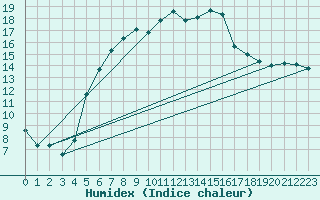 Courbe de l'humidex pour Marienberg