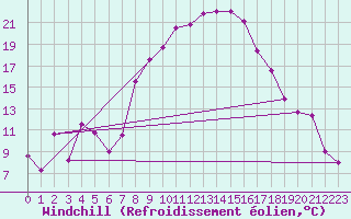 Courbe du refroidissement olien pour Aigen Im Ennstal