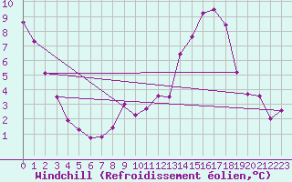 Courbe du refroidissement olien pour Christnach (Lu)