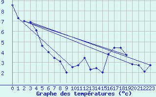 Courbe de tempratures pour Meraker-Egge