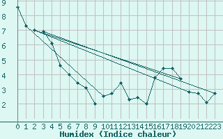 Courbe de l'humidex pour Meraker-Egge