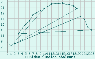 Courbe de l'humidex pour Salo Karkka