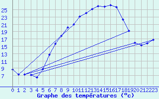 Courbe de tempratures pour Mosen