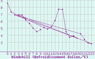 Courbe du refroidissement olien pour Pointe-Des-Monts , Que.