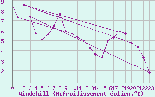 Courbe du refroidissement olien pour Agard