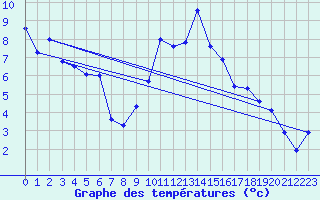 Courbe de tempratures pour Fokstua Ii