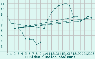 Courbe de l'humidex pour Caen (14)