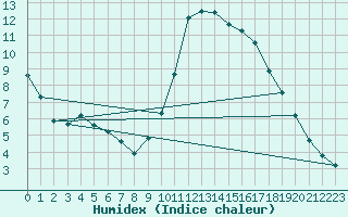 Courbe de l'humidex pour Lamballe (22)