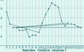 Courbe de l'humidex pour Clermont-l'Hrault (34)