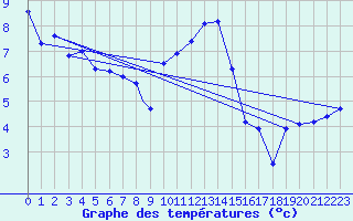 Courbe de tempratures pour Scampton