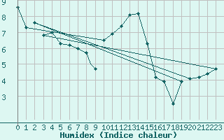 Courbe de l'humidex pour Scampton