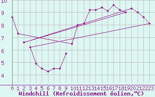 Courbe du refroidissement olien pour Hohe Wand / Hochkogelhaus