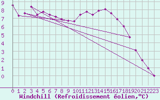 Courbe du refroidissement olien pour Baye (51)