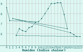 Courbe de l'humidex pour Stoetten