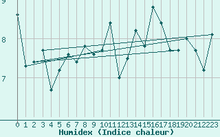 Courbe de l'humidex pour Cap de la Hague (50)