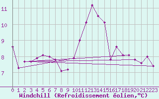 Courbe du refroidissement olien pour Ile de Groix (56)