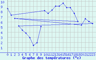 Courbe de tempratures pour Thorrenc (07)