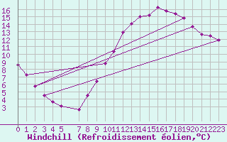 Courbe du refroidissement olien pour Guidel (56)