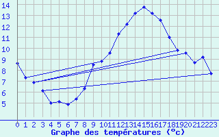 Courbe de tempratures pour Blac (69)