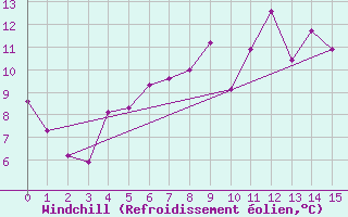 Courbe du refroidissement olien pour Preitenegg
