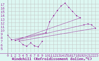 Courbe du refroidissement olien pour Sines / Montes Chaos