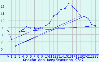 Courbe de tempratures pour Nantes (44)
