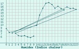 Courbe de l'humidex pour Biscarrosse (40)