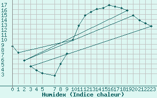 Courbe de l'humidex pour Guidel (56)