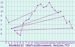 Courbe du refroidissement olien pour Gottfrieding