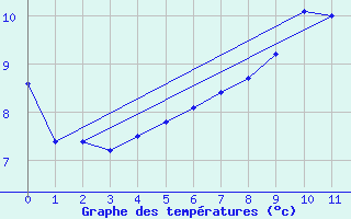 Courbe de tempratures pour Neu Ulrichstein