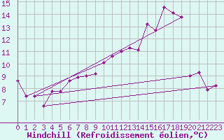 Courbe du refroidissement olien pour Douzy (08)
