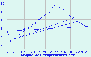 Courbe de tempratures pour Grasque (13)