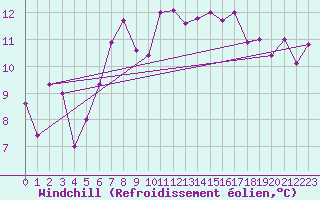Courbe du refroidissement olien pour Bivio